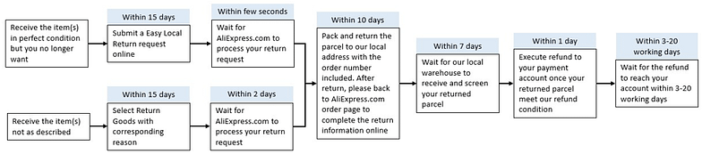 Aliexpress Free Return Service In Canada An Ephemeral Memoir Of The Lazy Mocha
