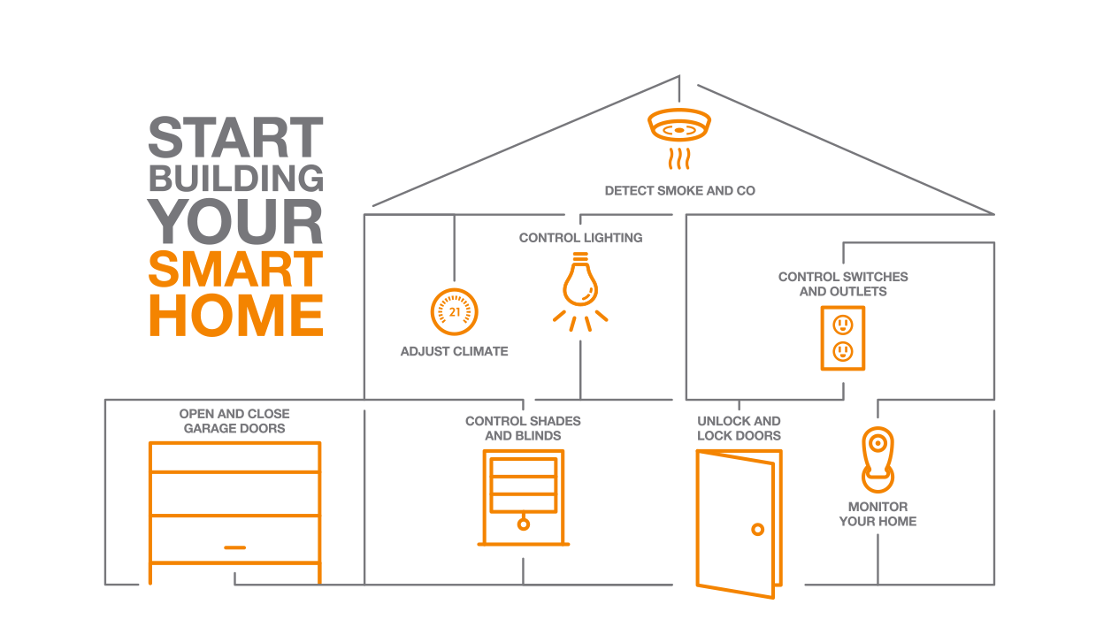 Part 1: How to Make my Apartment “Smarter” & Home Automation – an